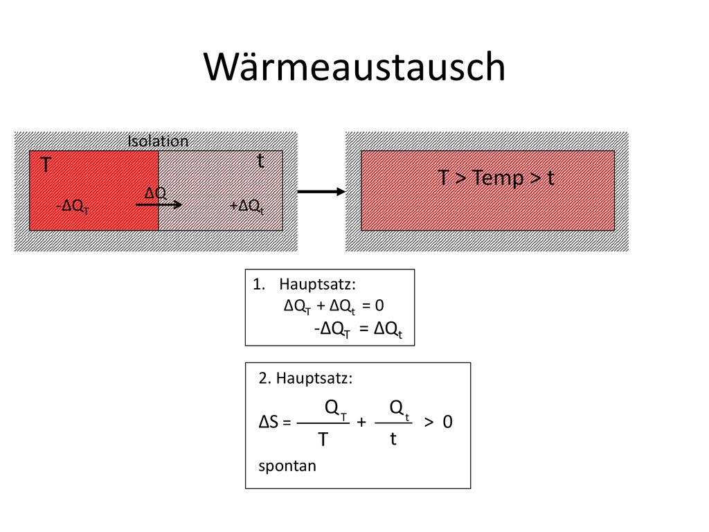 Wärmeaustausch t ΔS = + > 0 Isolation T > Temp > t T ΔQ -ΔQT