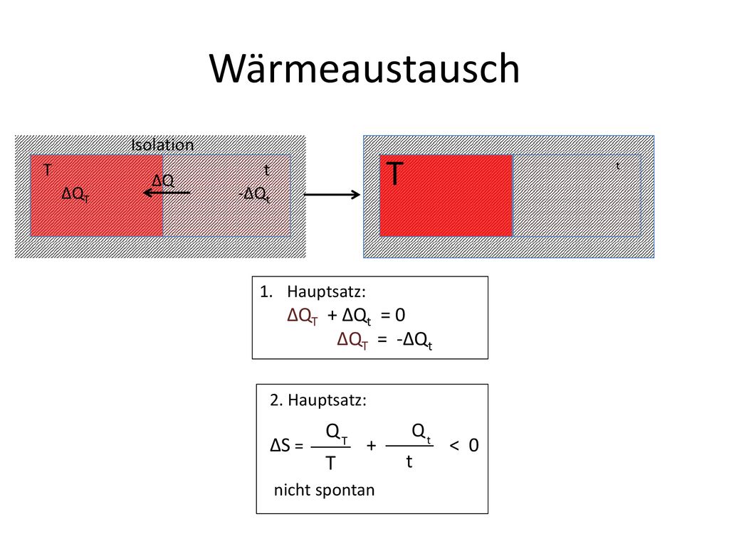 Wärmeaustausch T ΔQT = -ΔQt ΔS = + < 0 t Isolation T ΔQ ΔQT -ΔQt