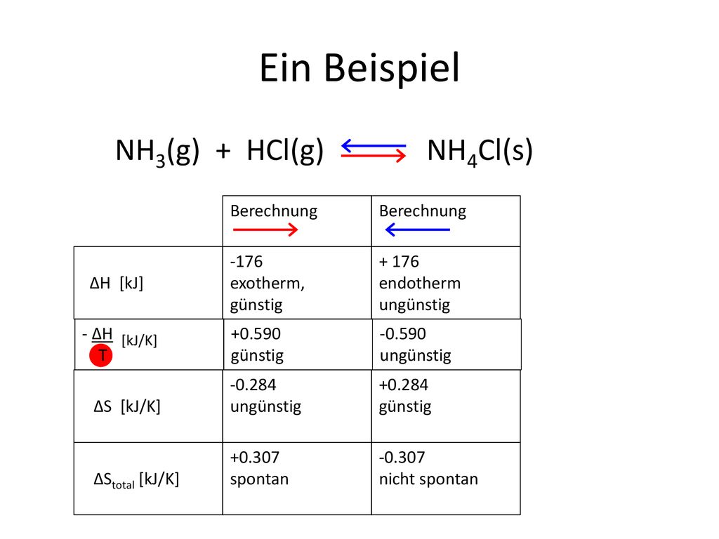 Ein Beispiel NH3(g) + HCl(g) NH4Cl(s) Berechnung Berechnung ΔH [kJ]