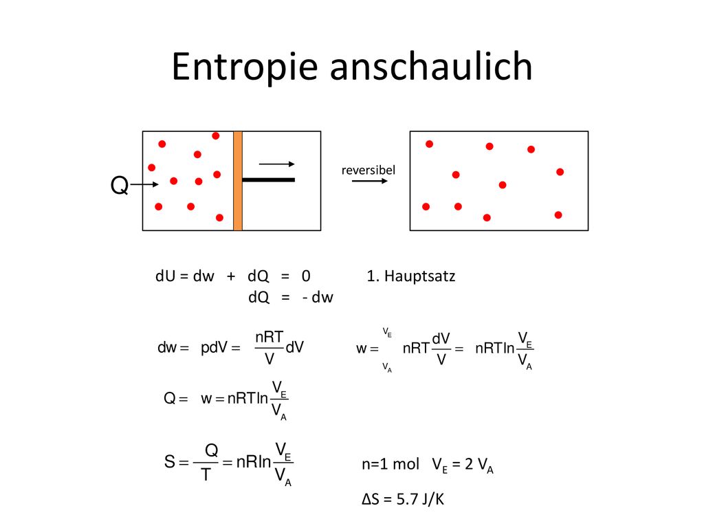 Entropie anschaulich dU = dw + dQ = 0 1. Hauptsatz dQ = - dw