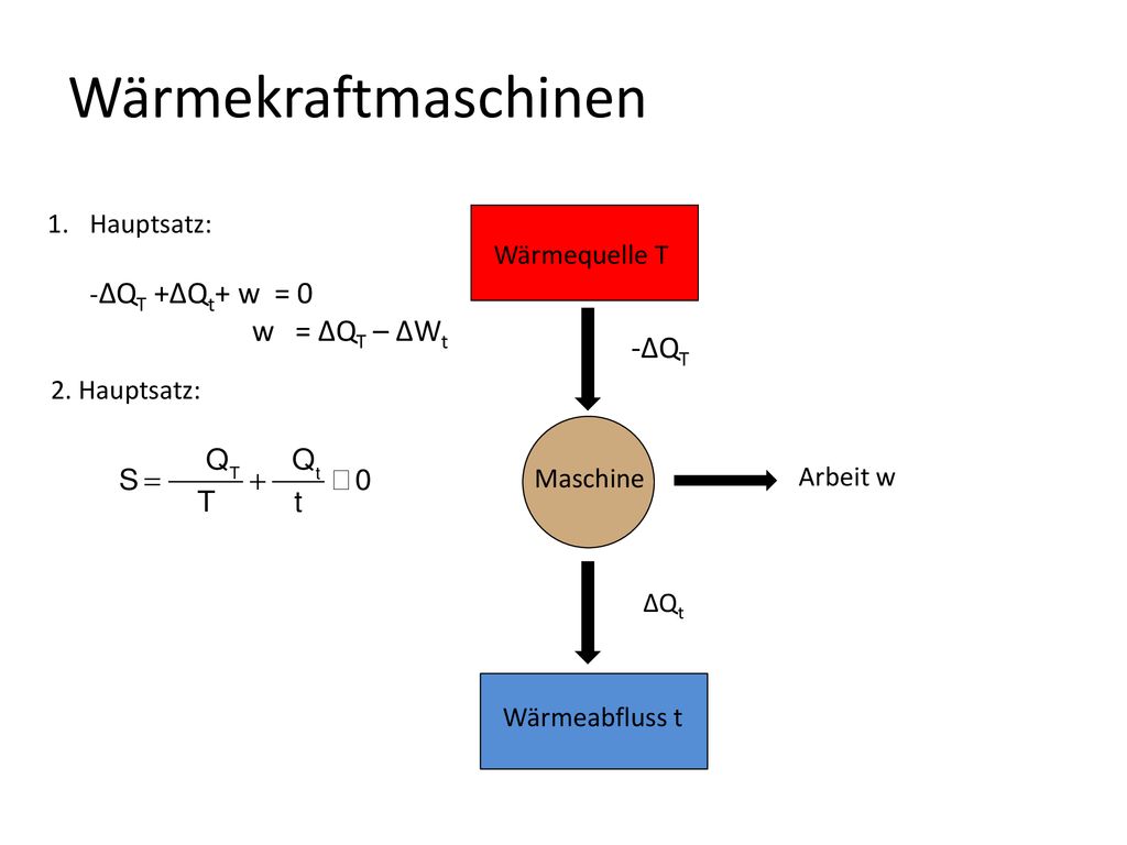 Wärmekraftmaschinen -ΔQT Hauptsatz: -ΔQT +ΔQt+ w = 0 w = ΔQT – ΔWt