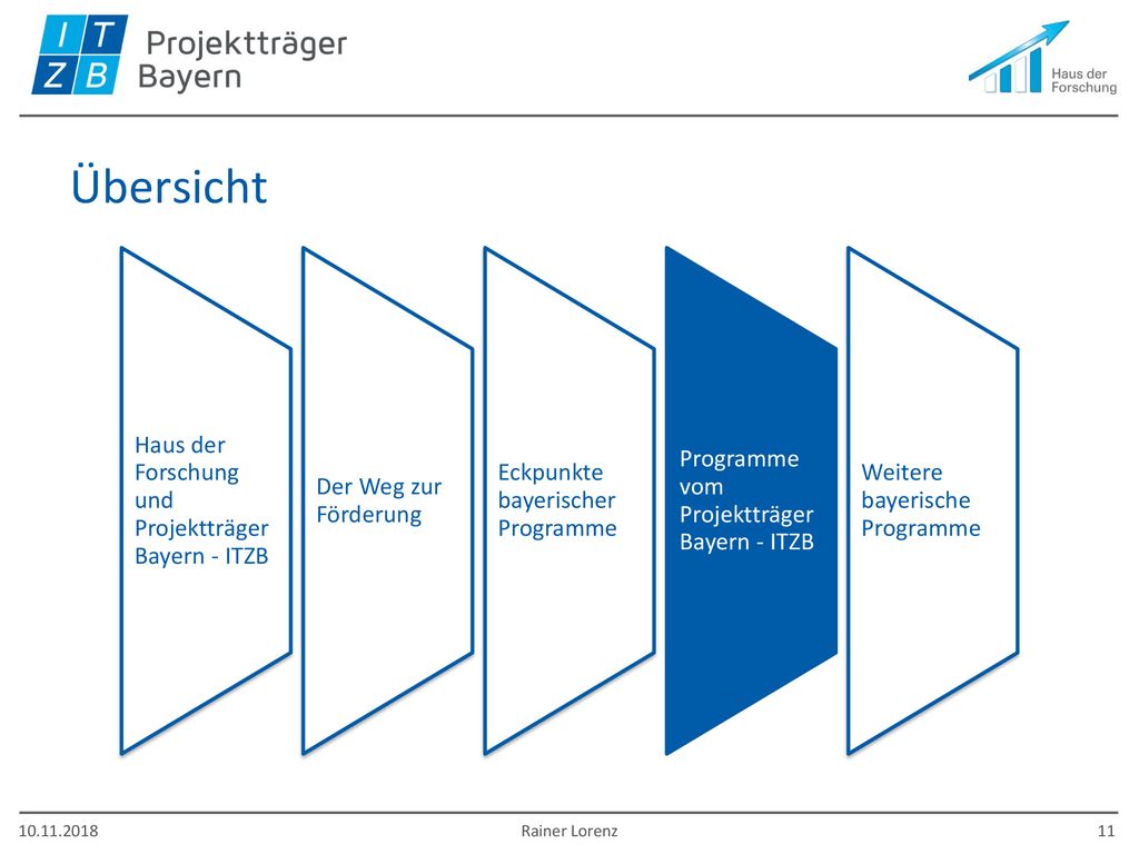 Übersicht Haus der Forschung und Projektträger Bayern - ITZB