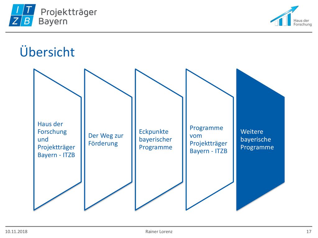 Übersicht Haus der Forschung und Projektträger Bayern - ITZB