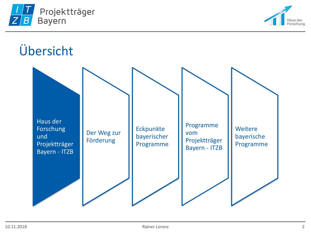 Übersicht Haus der Forschung und Projektträger Bayern - ITZB