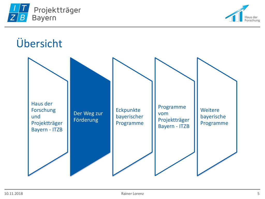Übersicht Haus der Forschung und Projektträger Bayern - ITZB