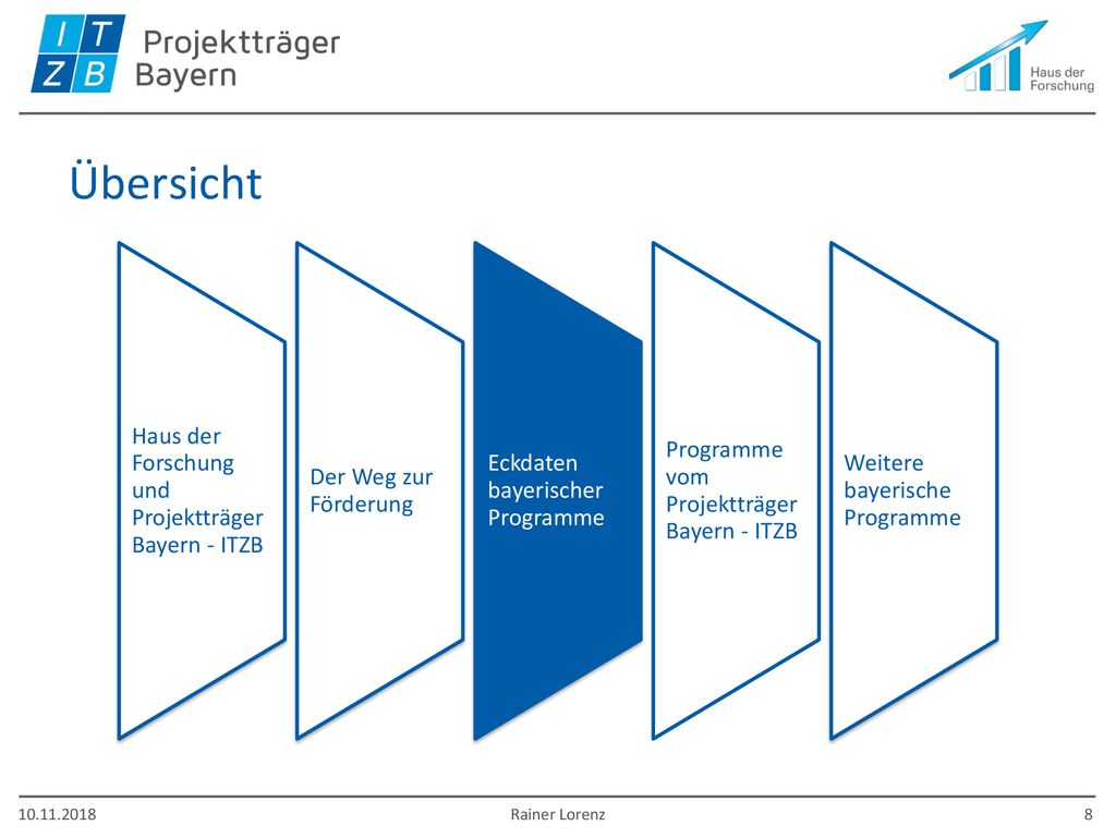 Übersicht Haus der Forschung und Projektträger Bayern - ITZB