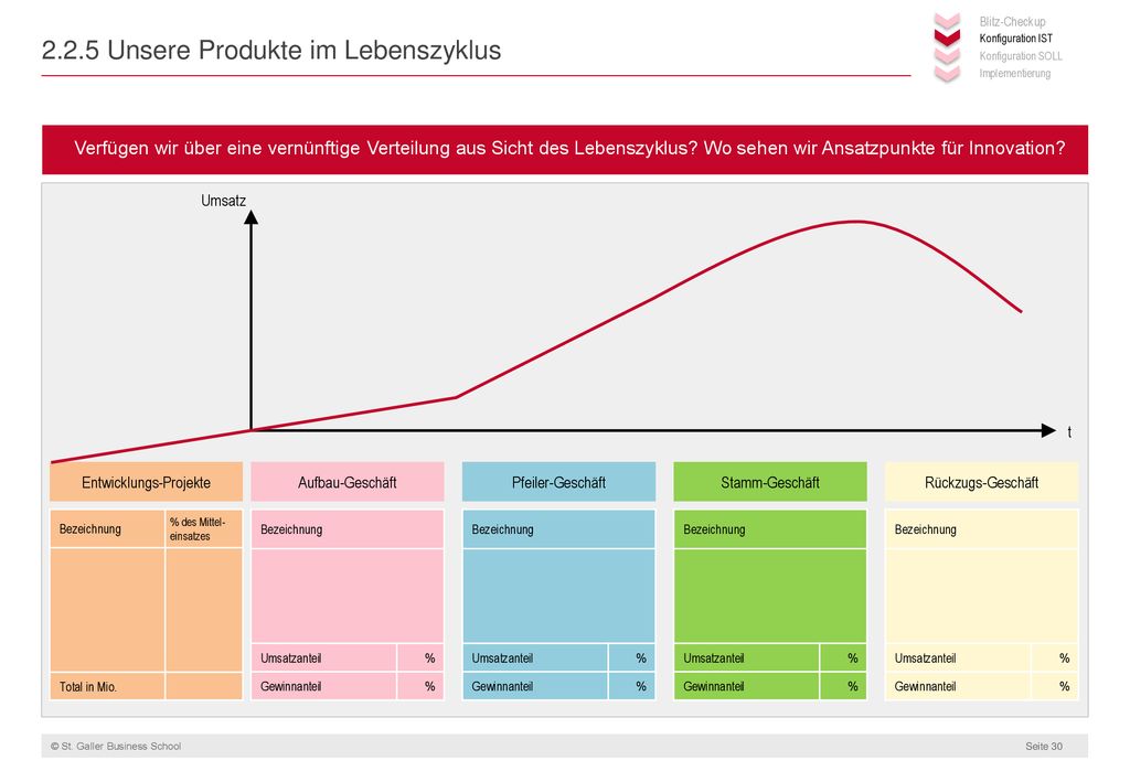 2.2.5 Unsere Produkte im Lebenszyklus
