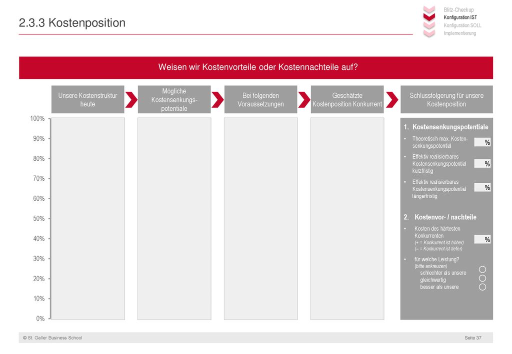 Blitz-Checkup Konfiguration IST. Konfiguration SOLL. Implementierung Kostenposition. Weisen wir Kostenvorteile oder Kostennachteile auf