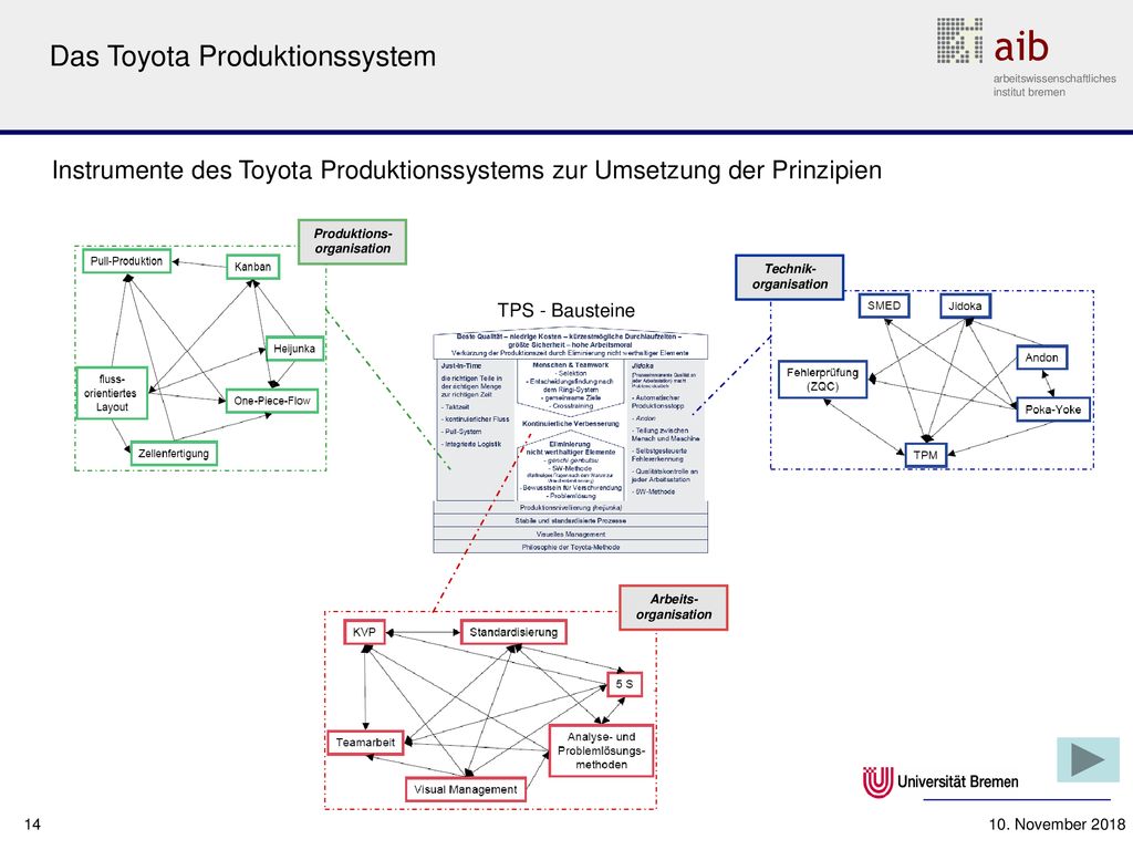 Produktions- organisation Technik- organisation Arbeits- organisation
