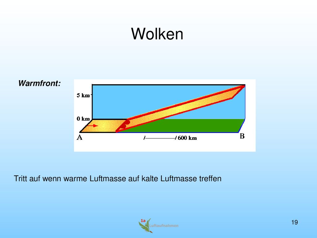 Wolken Warmfront: Tritt auf wenn warme Luftmasse auf kalte Luftmasse treffen