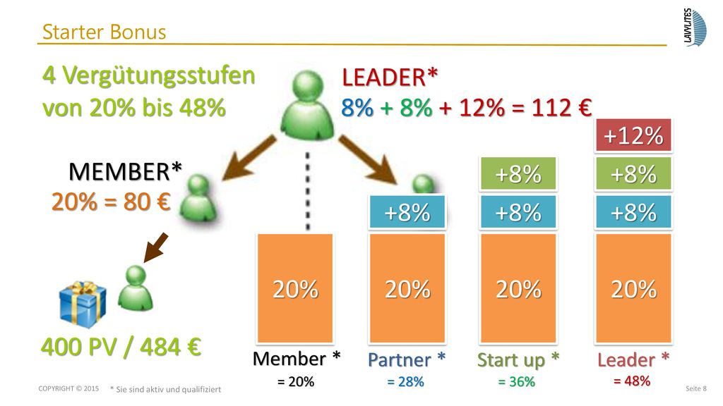 4 Vergütungsstufen von 20% bis 48% LEADER* 8% + 8% + 12% = 112 € +12%