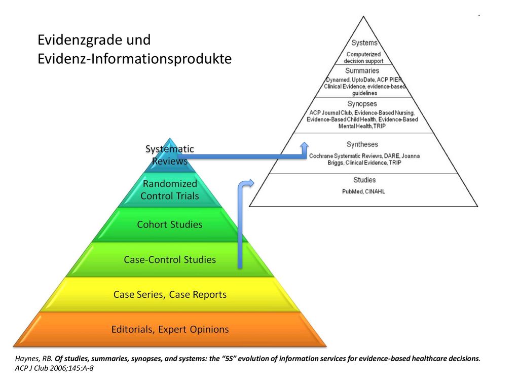 Evidenzgrade und Evidenz-Informationsprodukte