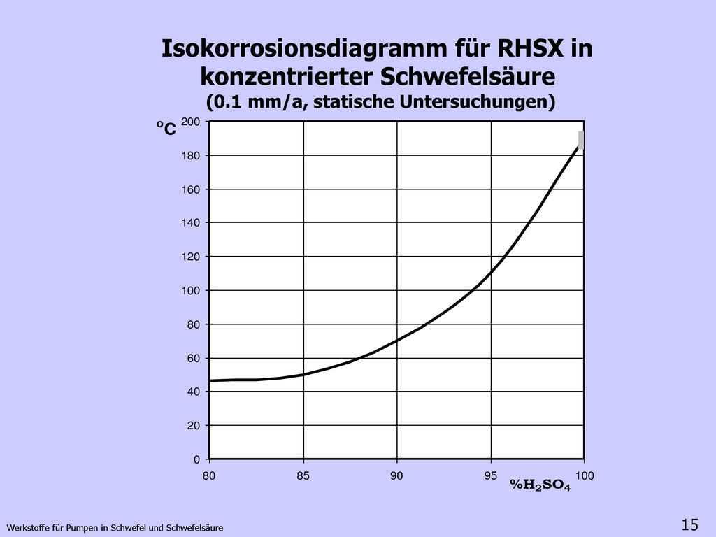 Isokorrosionsdiagramm für RHSX in konzentrierter Schwefelsäure (0
