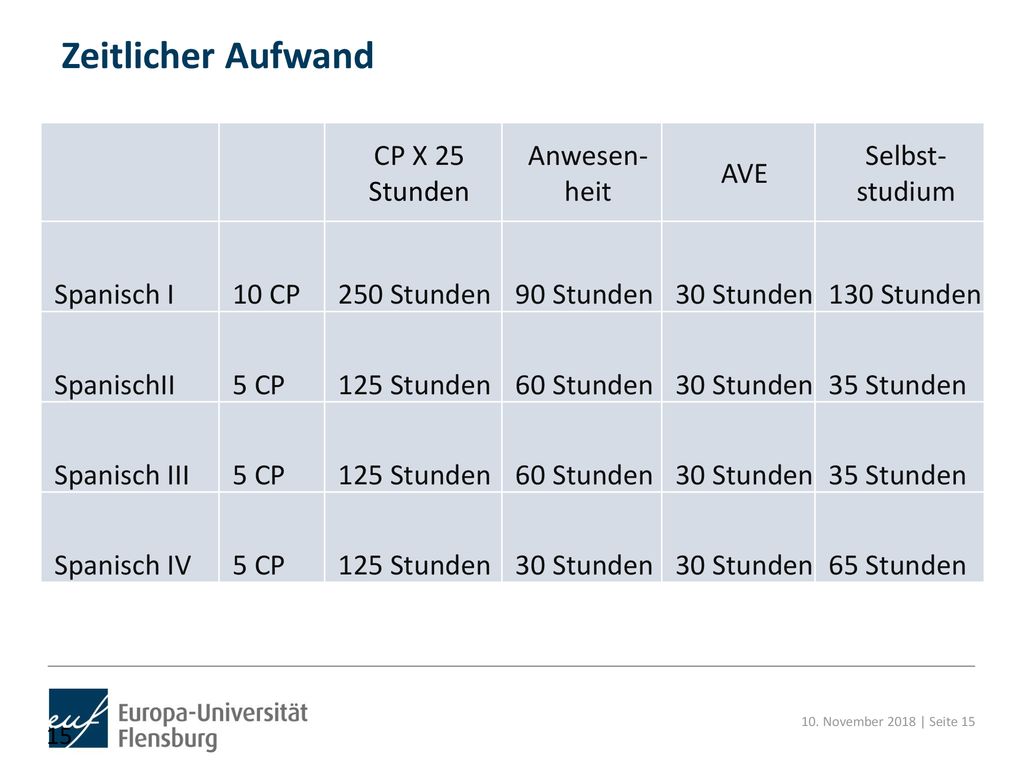 Zeitlicher Aufwand CP X 25 Stunden Anwesen- heit AVE Selbst- studium