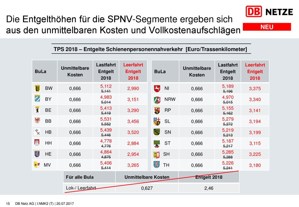 Die Entgelthöhen für die SPNV-Segmente ergeben sich aus den unmittelbaren Kosten und Vollkostenaufschlägen