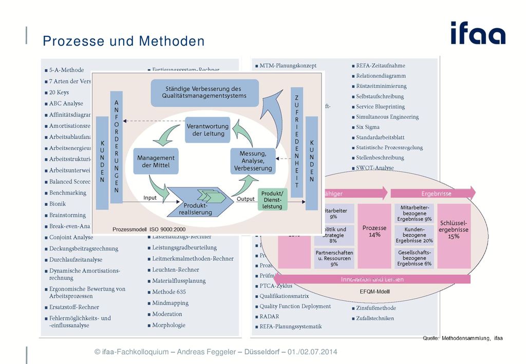 Prozesse und Methoden © ifaa-Fachkolloquium – Andreas Feggeler – Düsseldorf – 01./