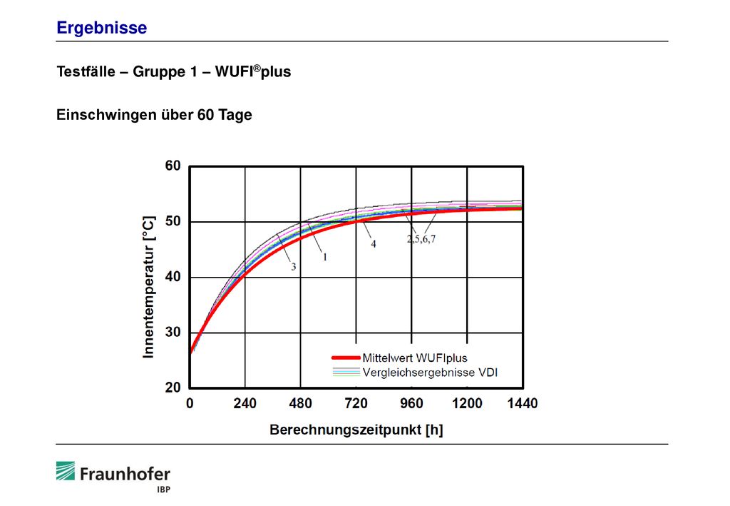 Ergebnisse Testfälle – Gruppe 1 – WUFI®plus Einschwingen über 60 Tage
