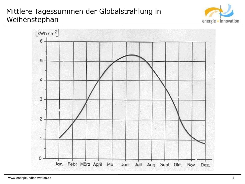 Mittlere Tagessummen der Globalstrahlung in Weihenstephan