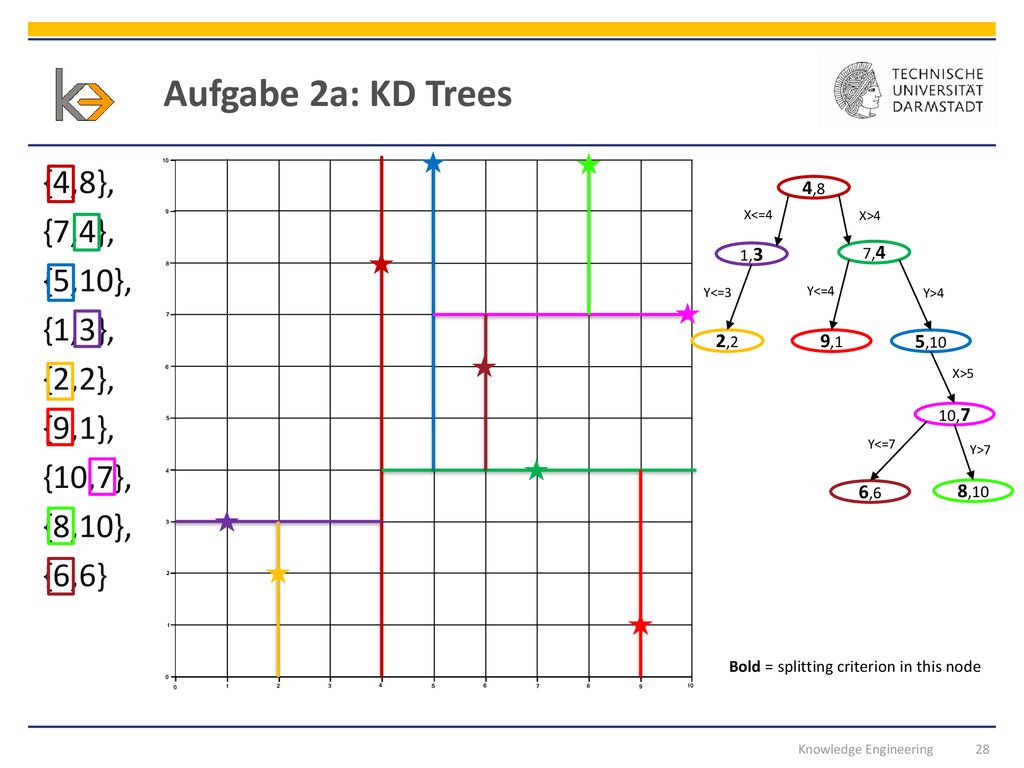 Aufgabe 2a: KD Trees {4,8}, {7,4}, {5,10}, {1,3}, {2,2}, {9,1}, {10,7}, {8,10}, {6,6} 4,8. X<=4.