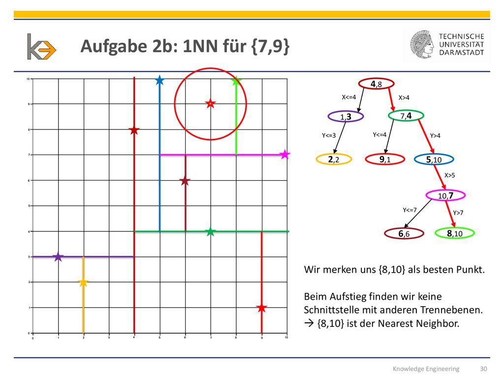 Aufgabe 2b: 1NN für {7,9} Wir merken uns {8,10} als besten Punkt.