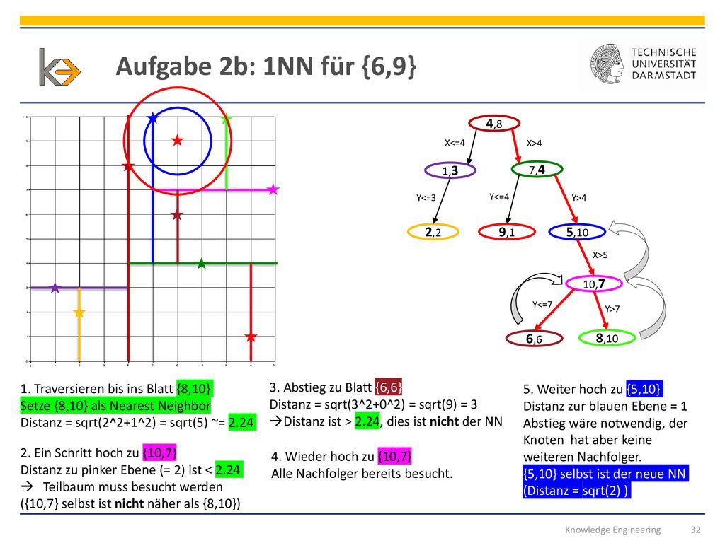 Aufgabe 2b: 1NN für {6,9} 4,8. 7,4. 5,10. 1,3. X>4. X<=4. Y>4. 2,2. Y<=3. 9,1. Y<=4. X>5.