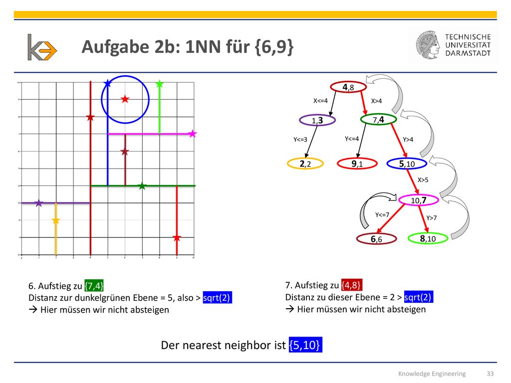 Aufgabe 2b: 1NN für {6,9} Der nearest neighbor ist {5,10} 4,8 5,10 2,2