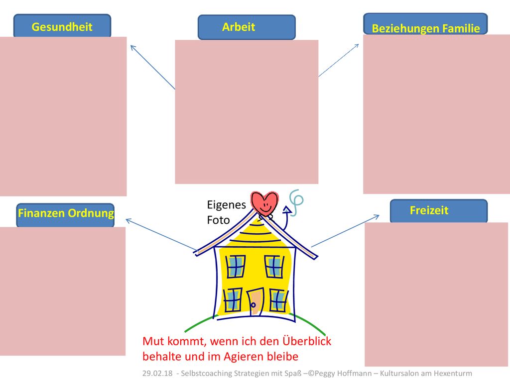 Mut kommt, wenn ich den Überblick behalte und im Agieren bleibe