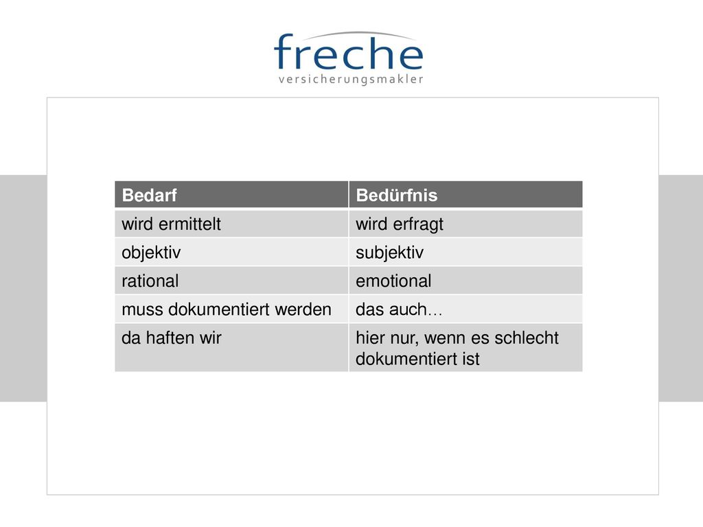 Bedarf Bedürfnis. wird ermittelt. wird erfragt. objektiv. subjektiv. rational. emotional. muss dokumentiert werden.