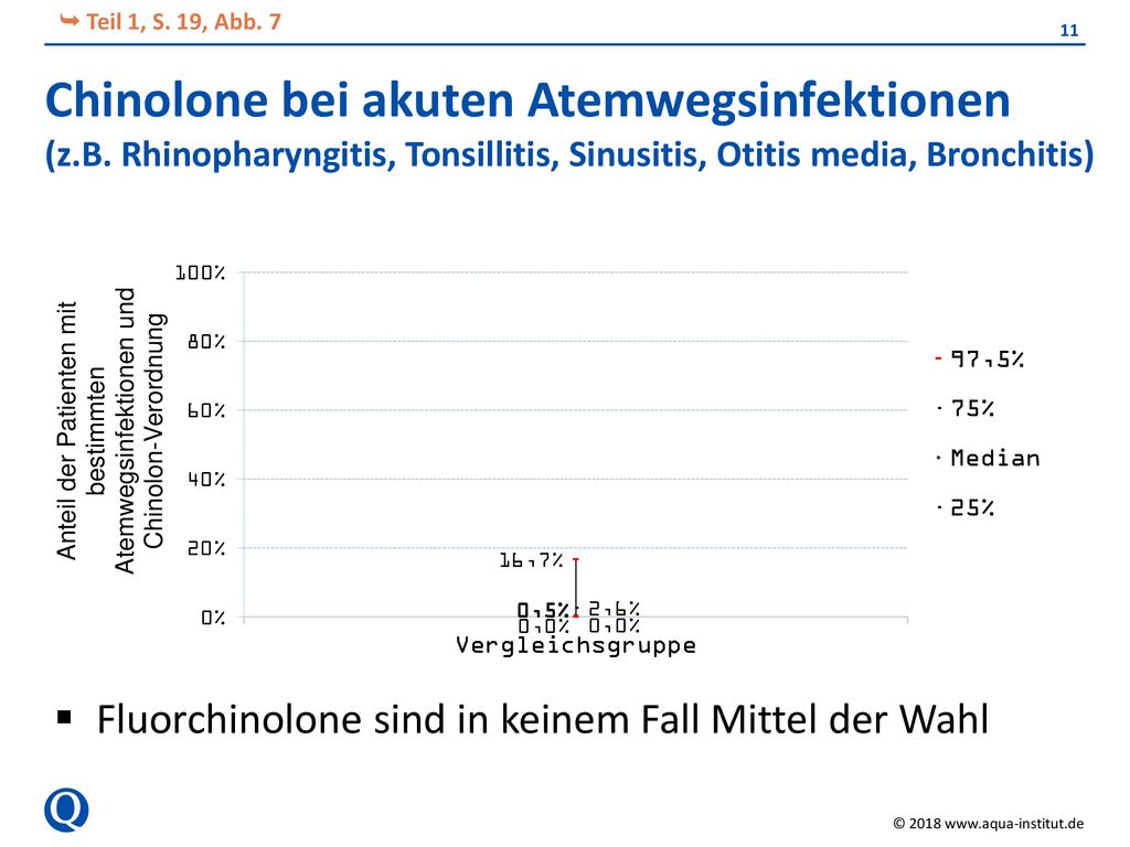  Teil 1, S. 19, Abb. 7 Chinolone bei akuten Atemwegsinfektionen (z.B. Rhinopharyngitis, Tonsillitis, Sinusitis, Otitis media, Bronchitis)