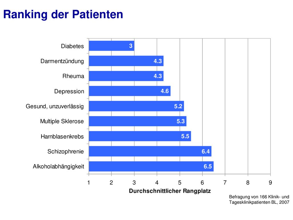 Ranking der Patienten Befragung von 166 Klinik- und Tagesklinikpatienten BL, 2007