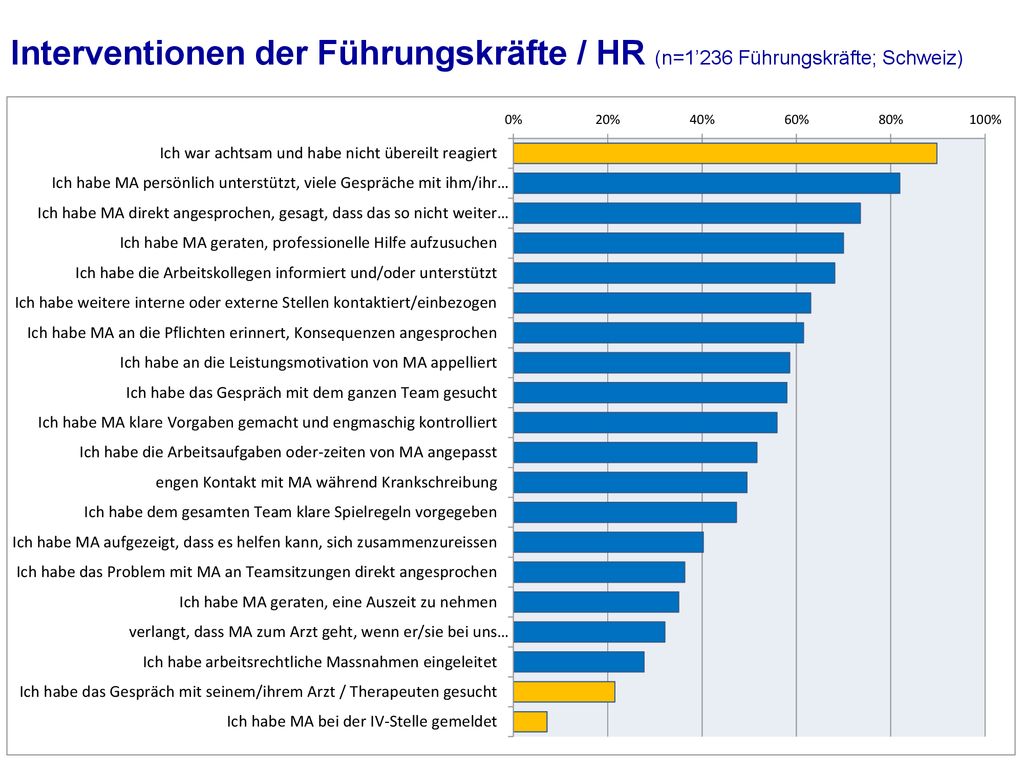 Interventionen der Führungskräfte / HR (n=1’236 Führungskräfte; Schweiz)