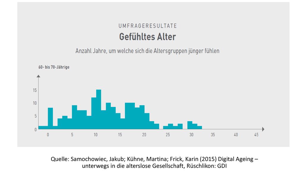 Quelle: Samochowiec, Jakub; Kühne, Martina; Frick, Karin (2015) Digital Ageing – unterwegs in die alterslose Gesellschaft, Rüschlikon: GDI