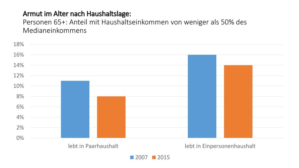 Armut im Alter nach Haushaltslage: Personen 65+: Anteil mit Haushaltseinkommen von weniger als 50% des Medianeinkommens
