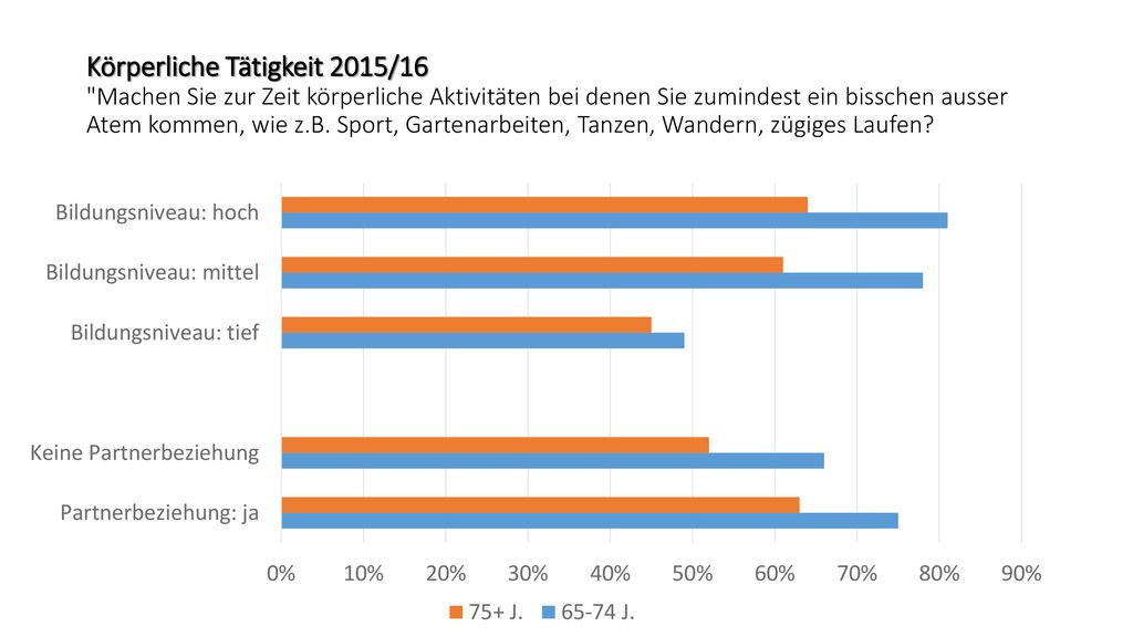 Körperliche Tätigkeit 2015/16 Machen Sie zur Zeit körperliche Aktivitäten bei denen Sie zumindest ein bisschen ausser Atem kommen, wie z.B.