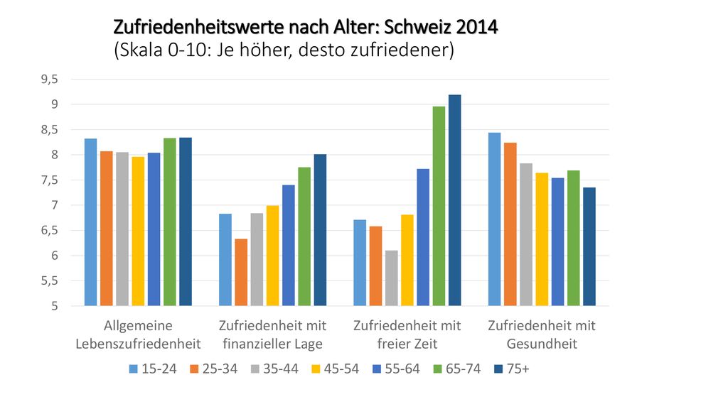 Zufriedenheitswerte nach Alter: Schweiz 2014 (Skala 0-10: Je höher, desto zufriedener)