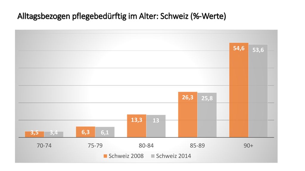 Alltagsbezogen pflegebedürftig im Alter: Schweiz (%-Werte)