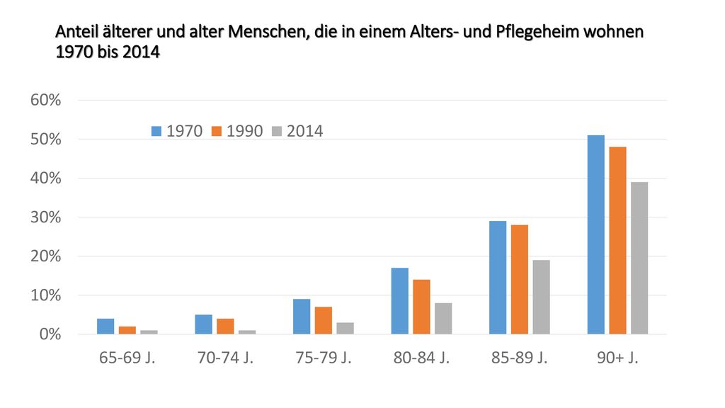 Anteil älterer und alter Menschen, die in einem Alters- und Pflegeheim wohnen 1970 bis 2014