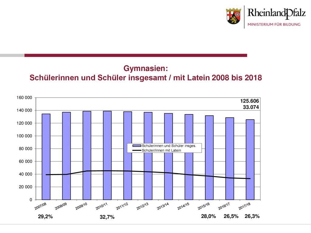 Gymnasien: Schülerinnen und Schüler insgesamt / mit Latein 2008 bis 2018