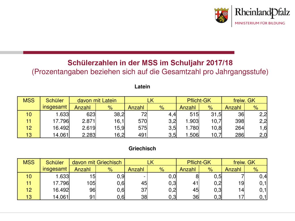 Schülerzahlen in der MSS im Schuljahr 2017/18 (Prozentangaben beziehen sich auf die Gesamtzahl pro Jahrgangsstufe)