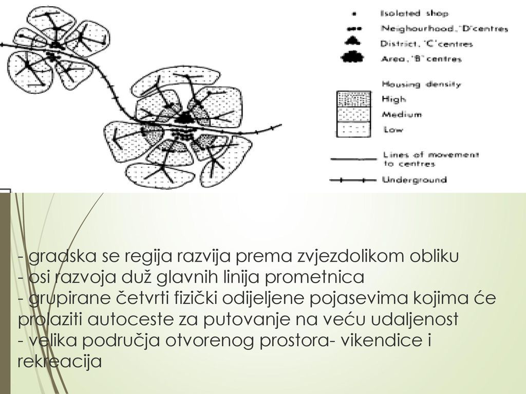 - gradska se regija razvija prema zvjezdolikom obliku - osi razvoja duž glavnih linija prometnica - grupirane četvrti fizički odijeljene pojasevima kojima će prolaziti autoceste za putovanje na veću udaljenost - velika područja otvorenog prostora- vikendice i rekreacija