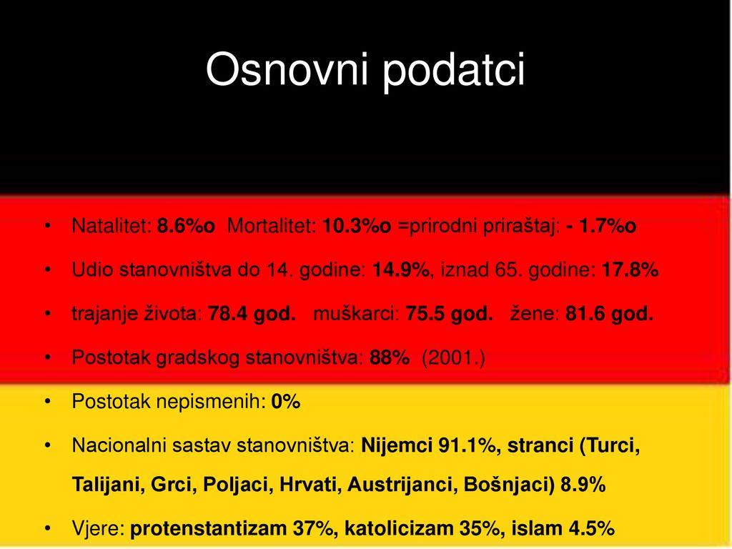 Osnovni podatci Natalitet: 8.6%o Mortalitet: 10.3%o =prirodni priraštaj: - 1.7%o. Udio stanovništva do 14. godine: 14.9%, iznad 65. godine: 17.8%