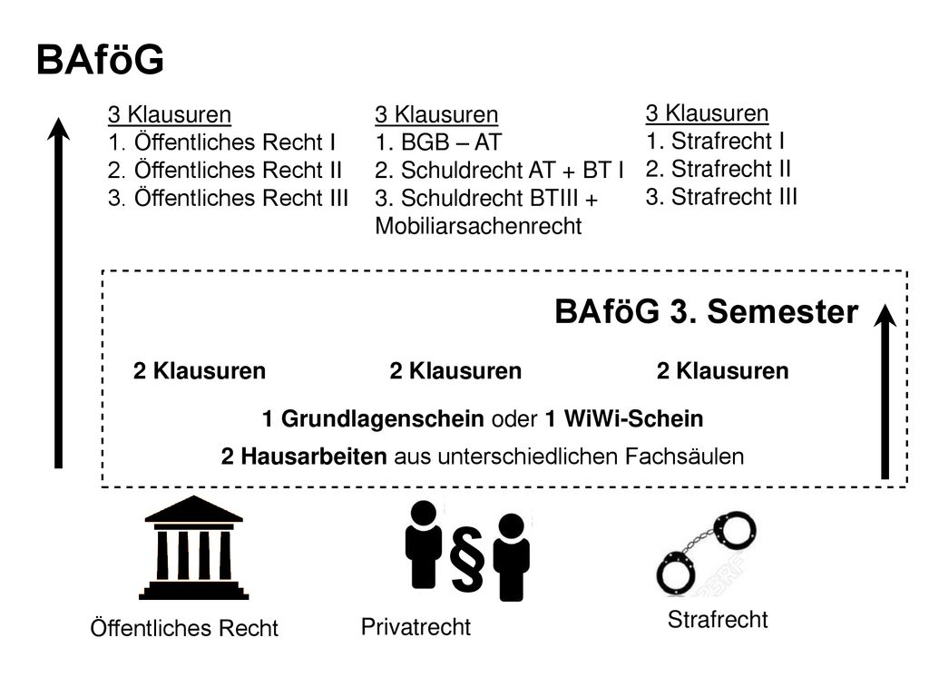 § BAföG BAföG 3. Semester 3 Klausuren 1. Öffentliches Recht I
