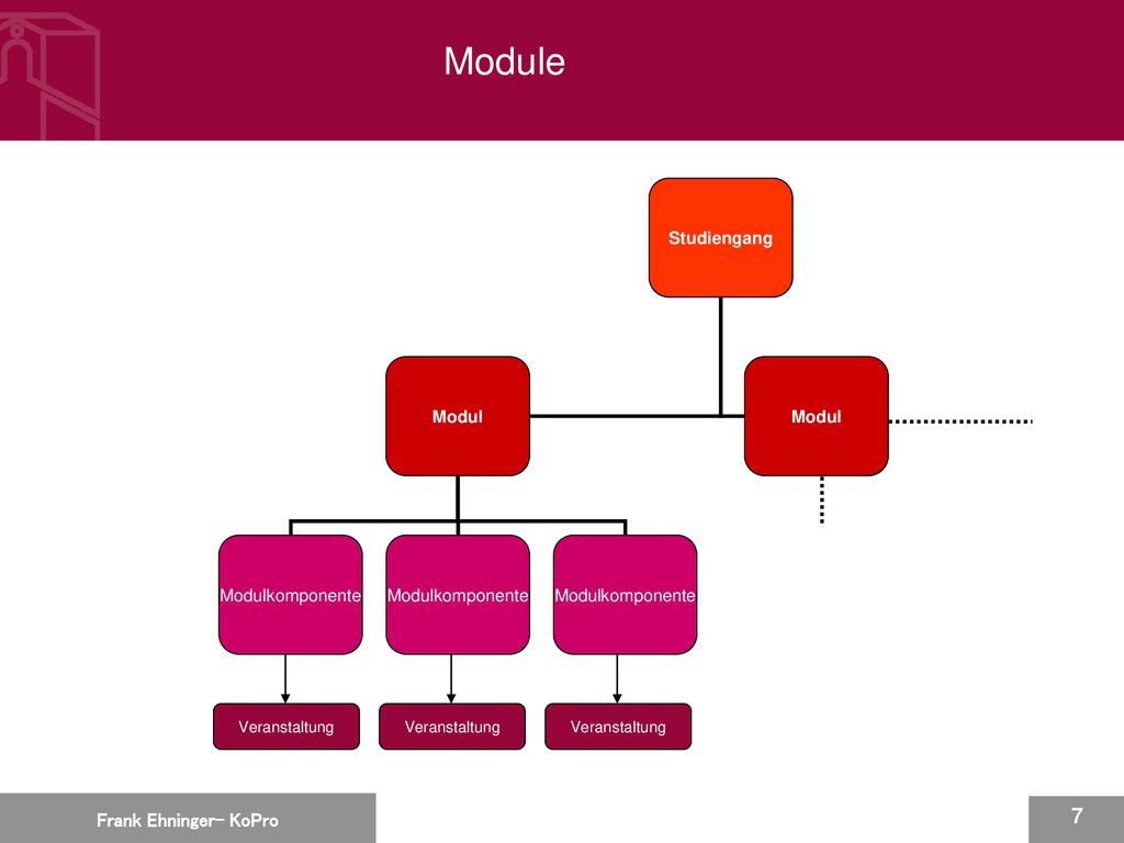 Module 7 7 Frank Ehninger- KoPro 7 7 Studiengang Modul Modulkomponente