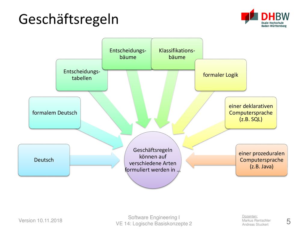 Geschäftsregeln Geschäftsregeln können auf verschiedene Arten formuliert werden in … Deutsch. formalem Deutsch.