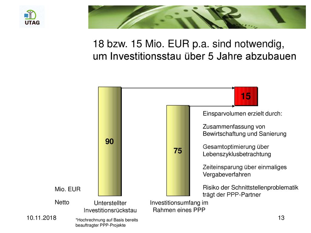 18 bzw. 15 Mio. EUR p.a. sind notwendig, um Investitionsstau über 5 Jahre abzubauen