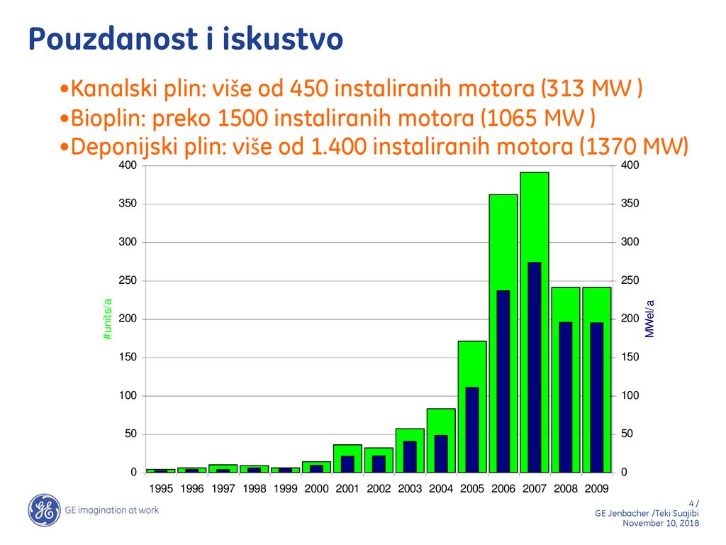 Pouzdanost i iskustvo Kanalski plin: više od 450 instaliranih motora (313 MW ) Bioplin: preko 1500 instaliranih motora (1065 MW )