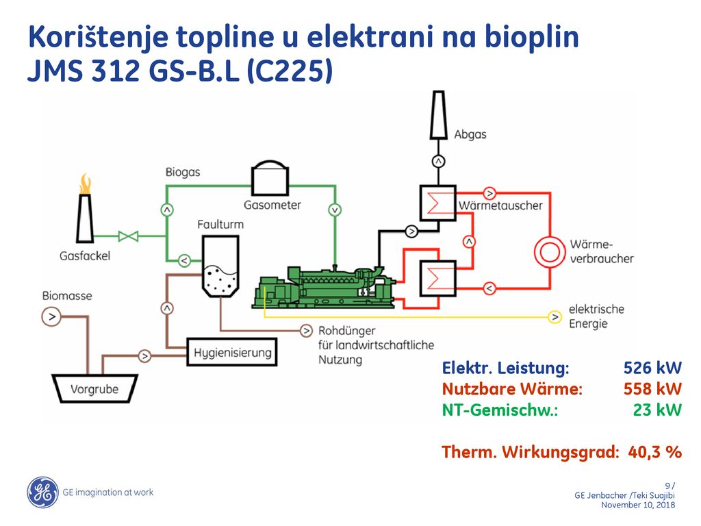 Korištenje topline u elektrani na bioplin JMS 312 GS-B.L (C225)