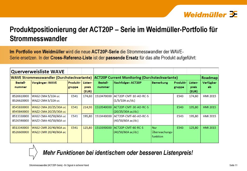 Produktpositionierung der ACT20P – Serie im Weidmüller-Portfolio für Strommesswandler