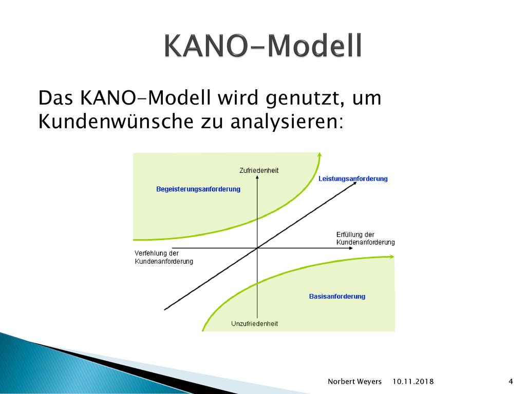 KANO-Modell Das KANO-Modell wird genutzt, um Kundenwünsche zu analysieren: Norbert Weyers.