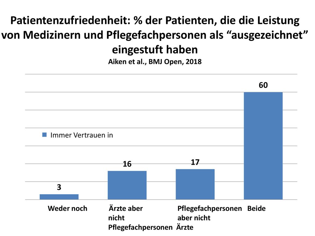 Patientenzufriedenheit: % der Patienten, die die Leistung von Medizinern und Pflegefachpersonen als ausgezeichnet eingestuft haben Aiken et al., BMJ Open, 2018